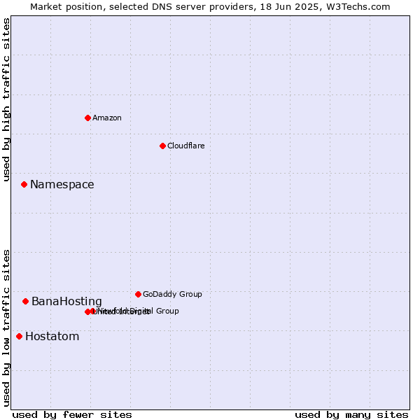 Market position of BanaHosting vs. Namespace vs. Hostatom