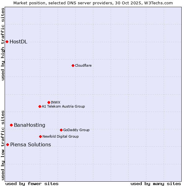 Market position of BanaHosting vs. Piensa Solutions vs. HostDL
