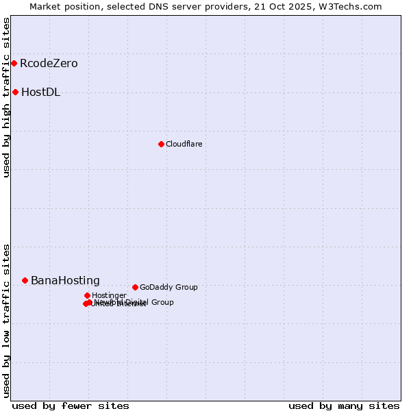 Market position of BanaHosting vs. HostDL vs. RcodeZero