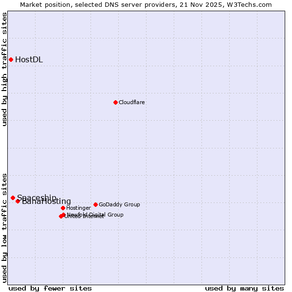 Market position of BanaHosting vs. Spaceship vs. HostDL