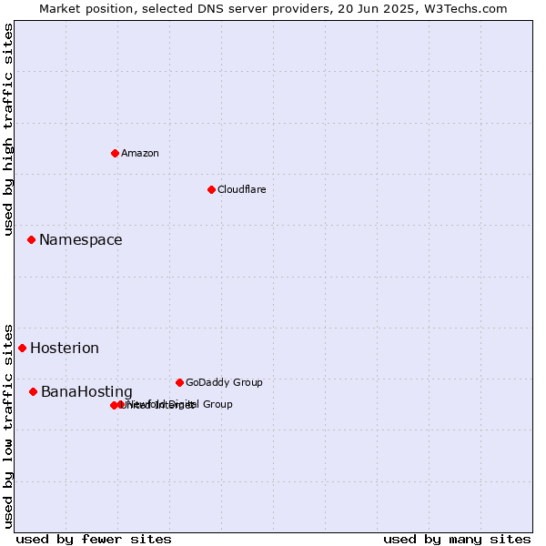 Market position of BanaHosting vs. Namespace vs. Hosterion