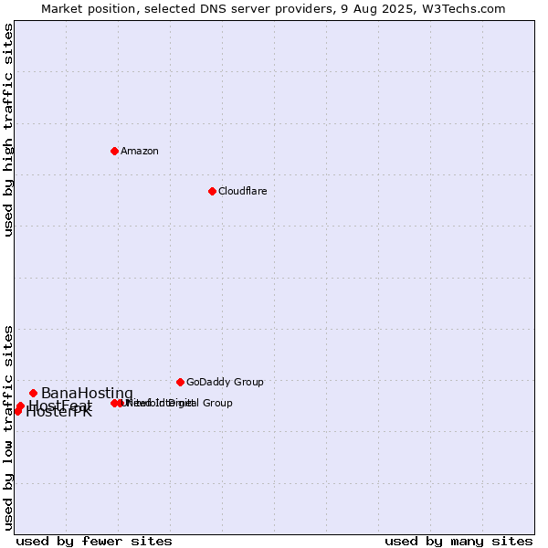 Market position of BanaHosting vs. HostFeat vs. HosterPK