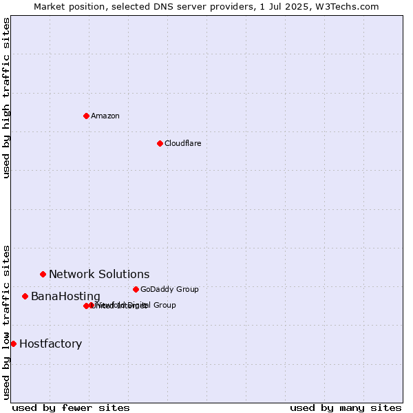 Market position of Network Solutions vs. BanaHosting vs. Hostfactory