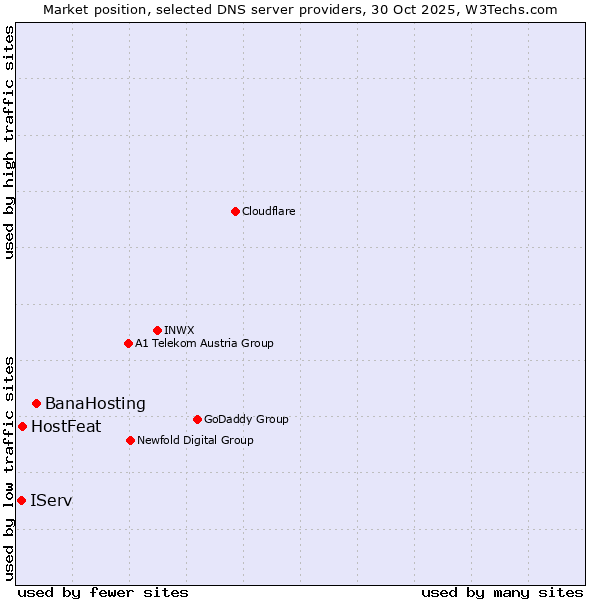 Market position of BanaHosting vs. HostFeat vs. IServ