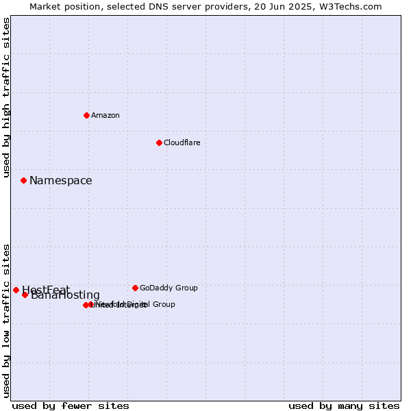 Market position of BanaHosting vs. Namespace vs. HostFeat