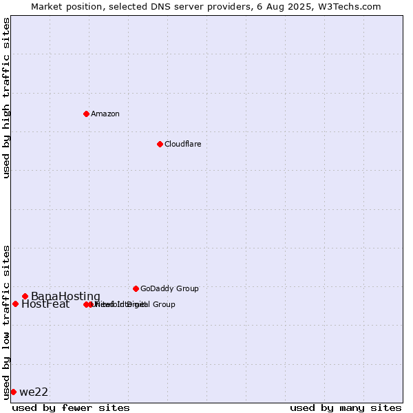 Market position of BanaHosting vs. HostFeat vs. we22