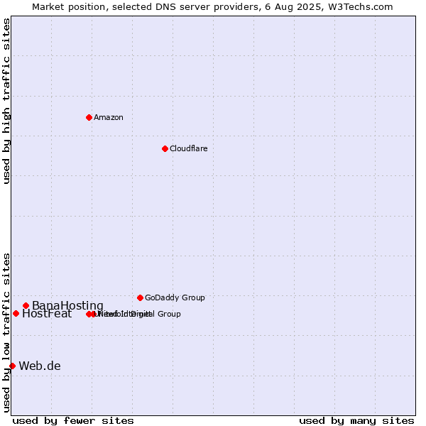 Market position of BanaHosting vs. HostFeat vs. Web.de