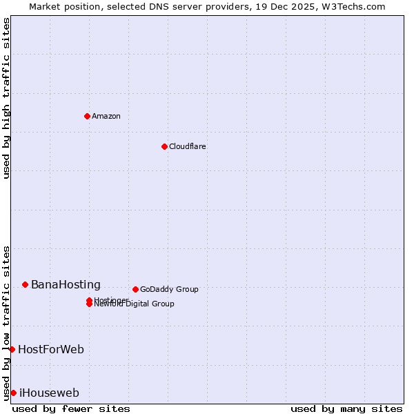 Market position of BanaHosting vs. iHouseweb vs. HostForWeb