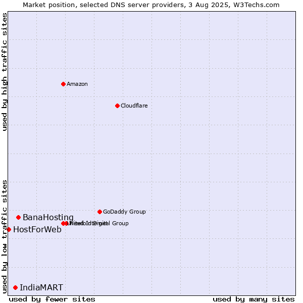 Market position of BanaHosting vs. IndiaMART vs. HostForWeb