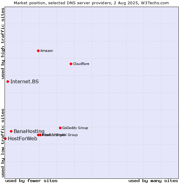 Market position of BanaHosting vs. Internet.BS vs. HostForWeb