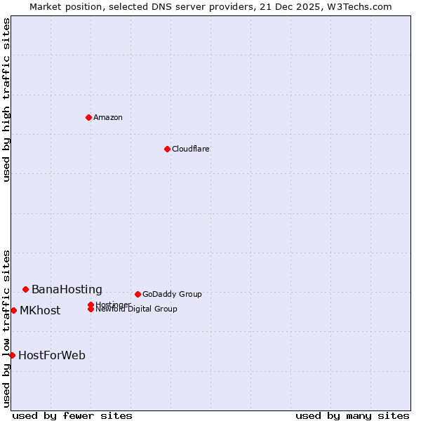 Market position of BanaHosting vs. MKhost vs. HostForWeb
