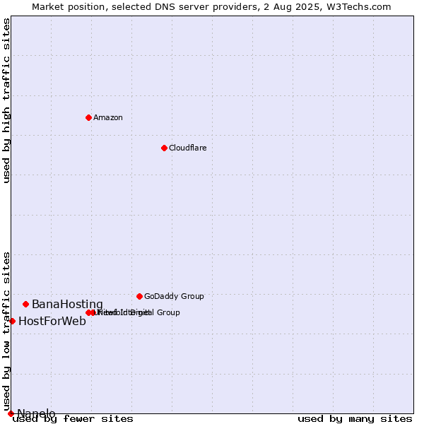 Market position of BanaHosting vs. HostForWeb vs. Nanelo