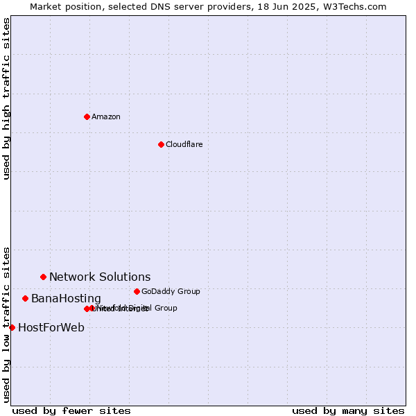 Market position of Network Solutions vs. BanaHosting vs. HostForWeb