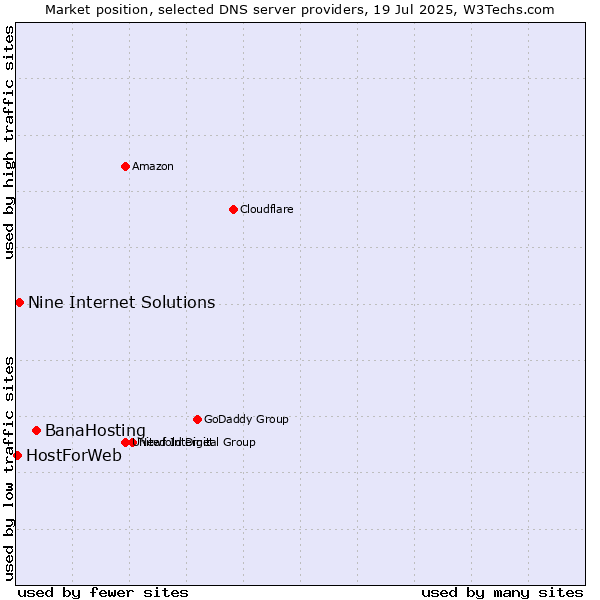 Market position of BanaHosting vs. Nine Internet Solutions vs. HostForWeb