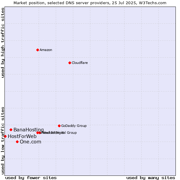 Market position of One.com vs. BanaHosting vs. HostForWeb