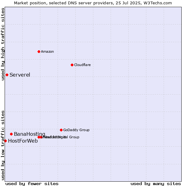 Market position of BanaHosting vs. Serverel vs. HostForWeb