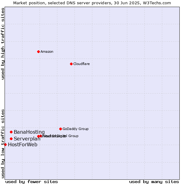 Market position of BanaHosting vs. Serverplan vs. HostForWeb