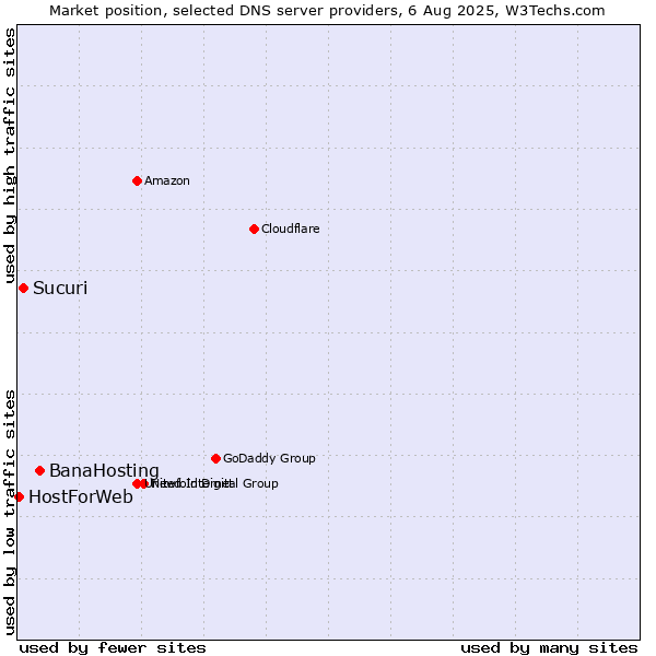 Market position of BanaHosting vs. Sucuri vs. HostForWeb