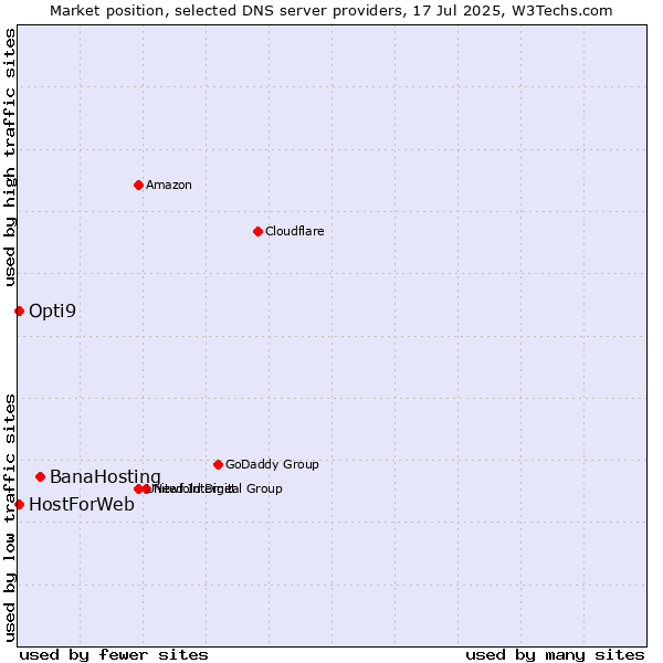 Market position of BanaHosting vs. HostForWeb vs. Opti9