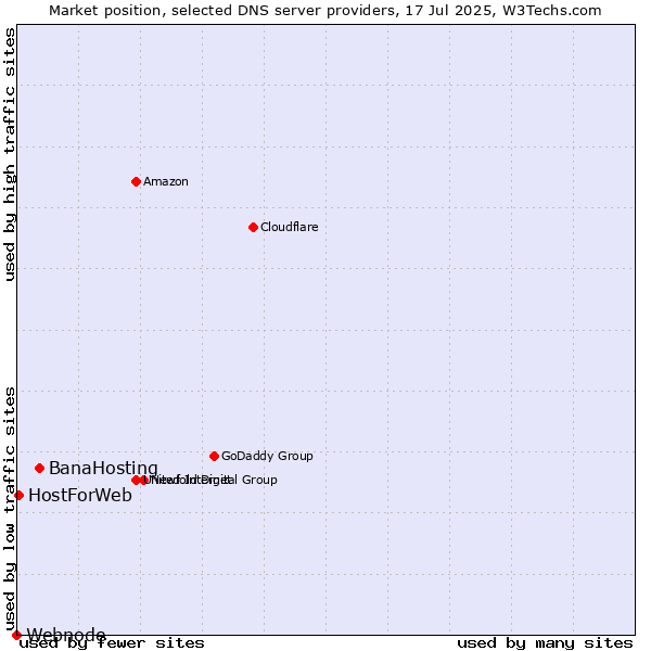 Market position of BanaHosting vs. HostForWeb vs. Webnode