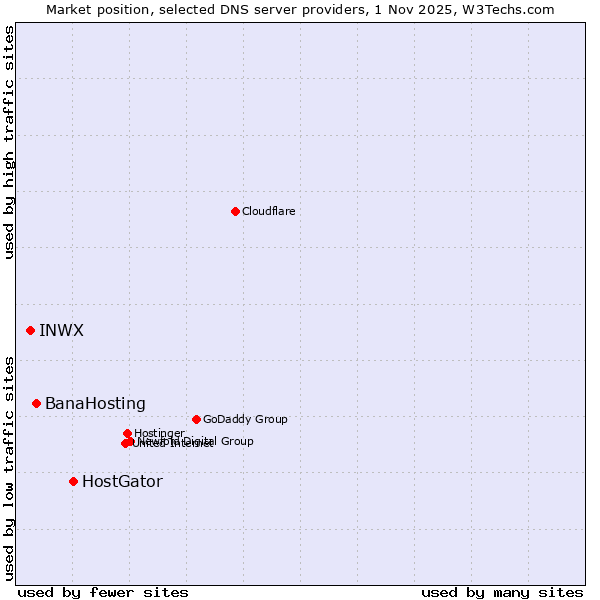 Market position of HostGator vs. BanaHosting vs. INWX