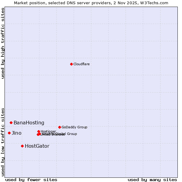 Market position of HostGator vs. BanaHosting vs. Jino