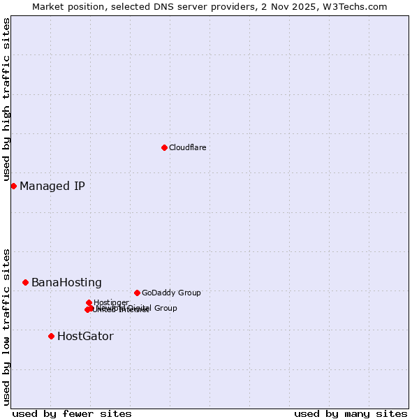 Market position of HostGator vs. BanaHosting vs. Managed IP