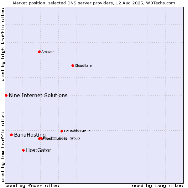 Market position of HostGator vs. BanaHosting vs. Nine Internet Solutions