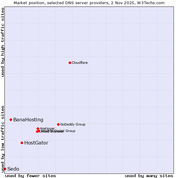 Market position of HostGator vs. BanaHosting vs. Sedo