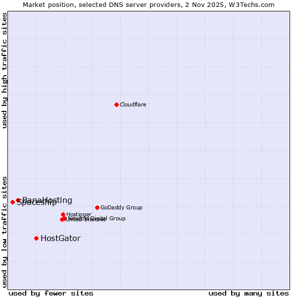 Market position of HostGator vs. BanaHosting vs. Spaceship