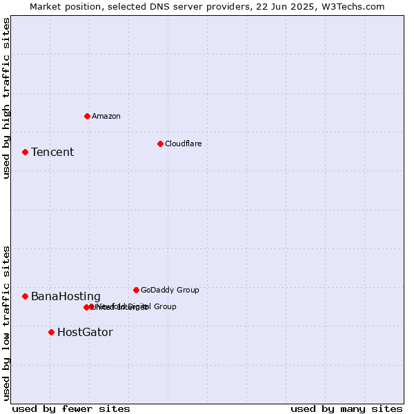 Market position of HostGator vs. Tencent vs. BanaHosting