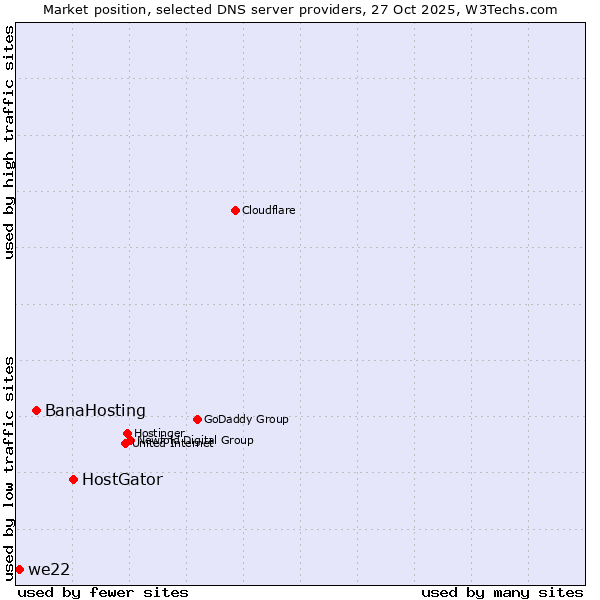 Market position of HostGator vs. BanaHosting vs. we22