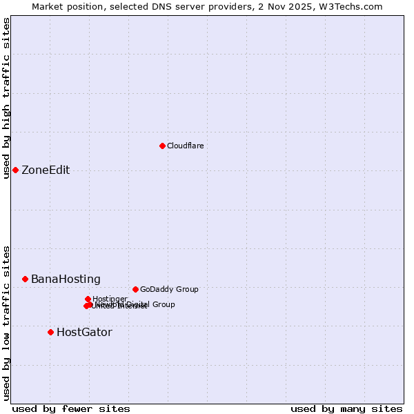 Market position of HostGator vs. BanaHosting vs. ZoneEdit
