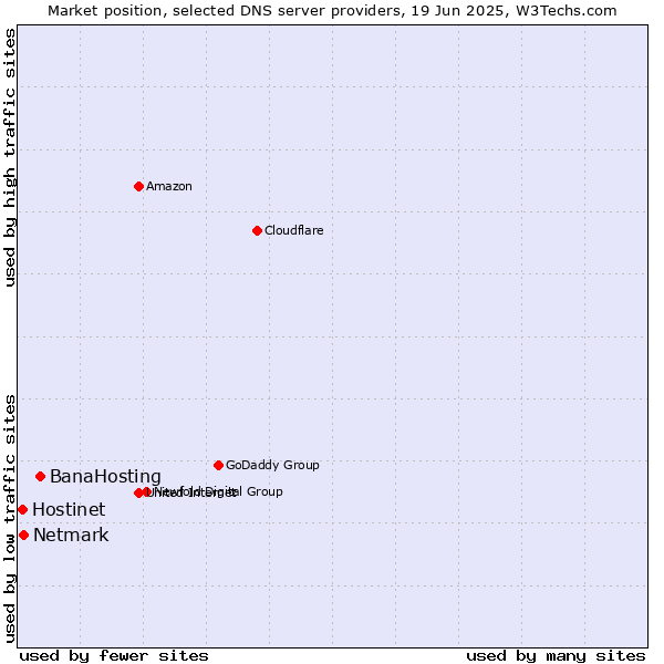 Market position of BanaHosting vs. Netmark vs. Hostinet