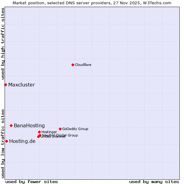Market position of BanaHosting vs. Hosting.de vs. Maxcluster