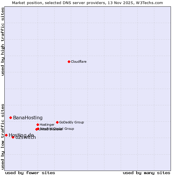 Market position of o2switch vs. BanaHosting vs. Hosting.de