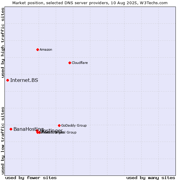 Market position of Hostinger vs. BanaHosting vs. Internet.BS