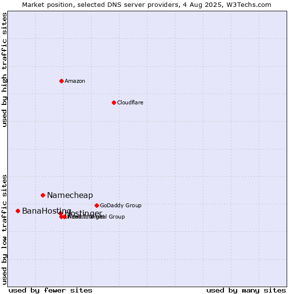 Market position of Hostinger vs. Namecheap vs. BanaHosting