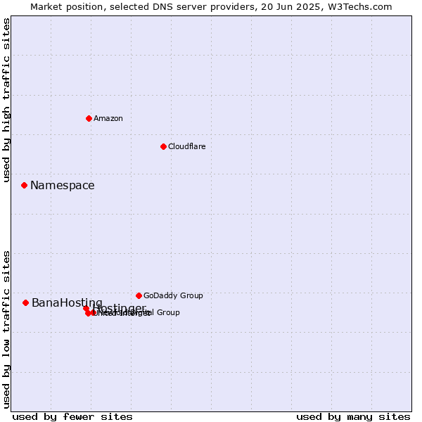 Market position of Hostinger vs. BanaHosting vs. Namespace