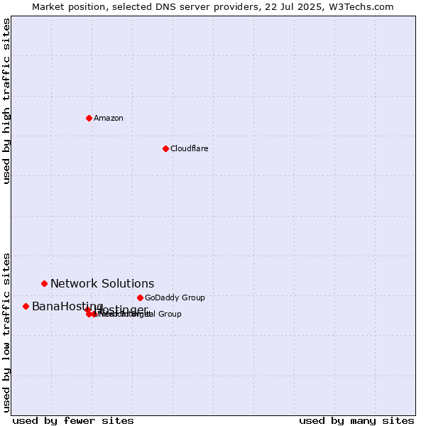 Market position of Hostinger vs. Network Solutions vs. BanaHosting