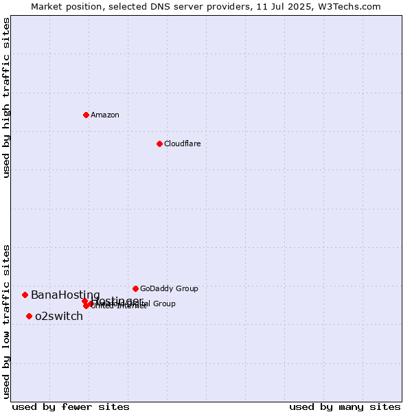 Market position of Hostinger vs. o2switch vs. BanaHosting