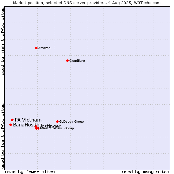 Market position of Hostinger vs. PA Vietnam vs. BanaHosting