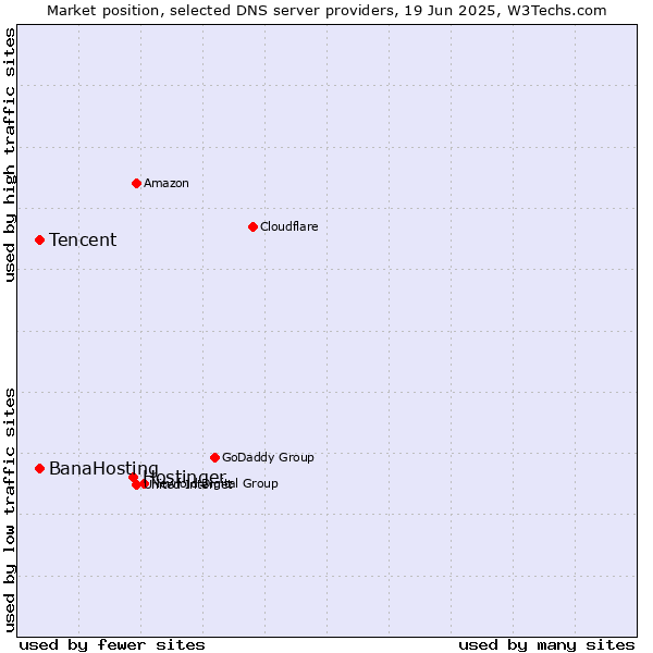 Market position of Hostinger vs. Tencent vs. BanaHosting