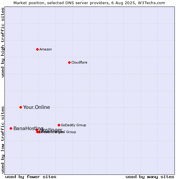 Market position of Hostinger vs. Your.Online vs. BanaHosting