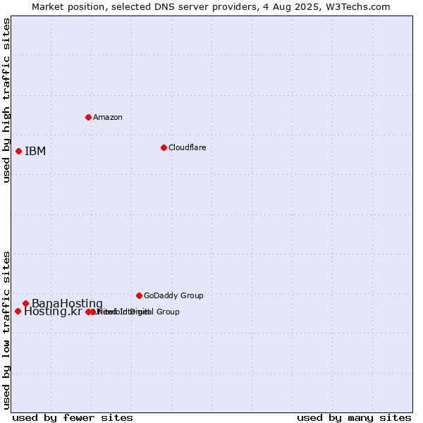 Market position of BanaHosting vs. IBM vs. Hosting.kr