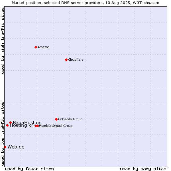 Market position of BanaHosting vs. Hosting.kr vs. Web.de