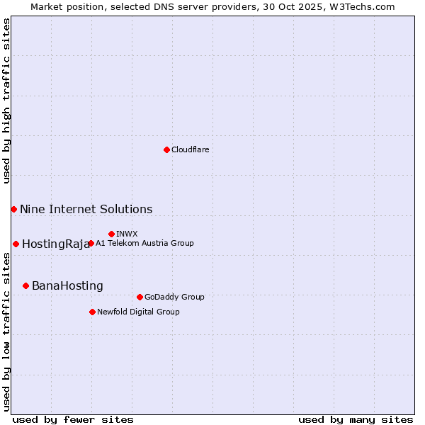 Market position of BanaHosting vs. HostingRaja vs. Nine Internet Solutions