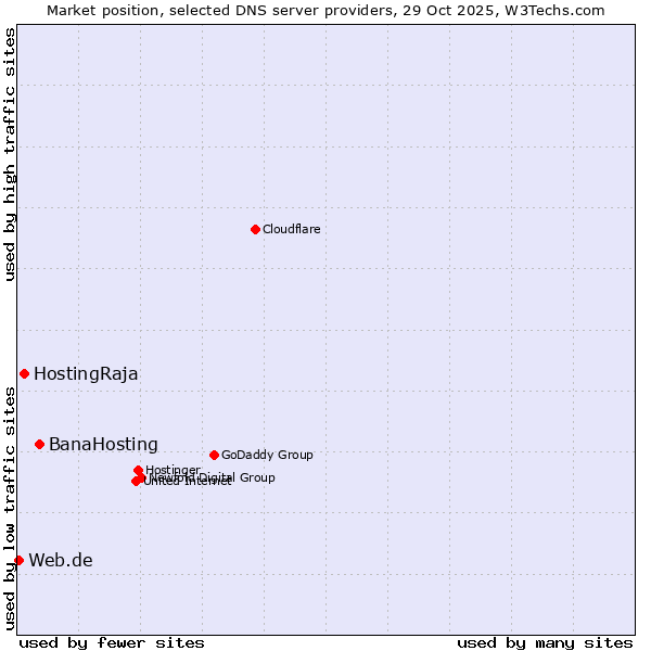 Market position of BanaHosting vs. HostingRaja vs. Web.de