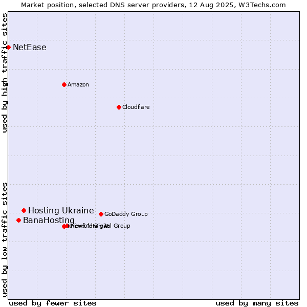 Market position of Hosting Ukraine vs. BanaHosting vs. NetEase