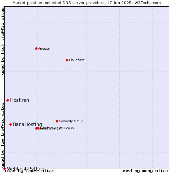 Market position of BanaHosting vs. Hostiran vs. Webhost Python